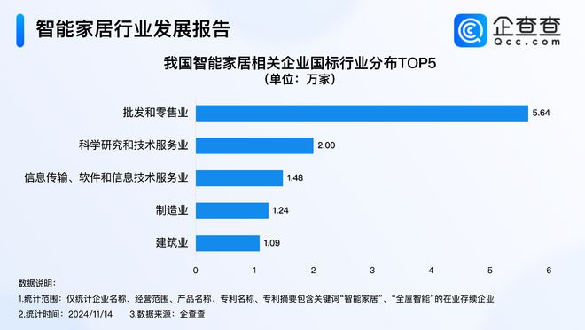 备！企查查：超六成相关企业成立5年以上PG麻将胡了模拟器苹果将推出智能家居设(图1)